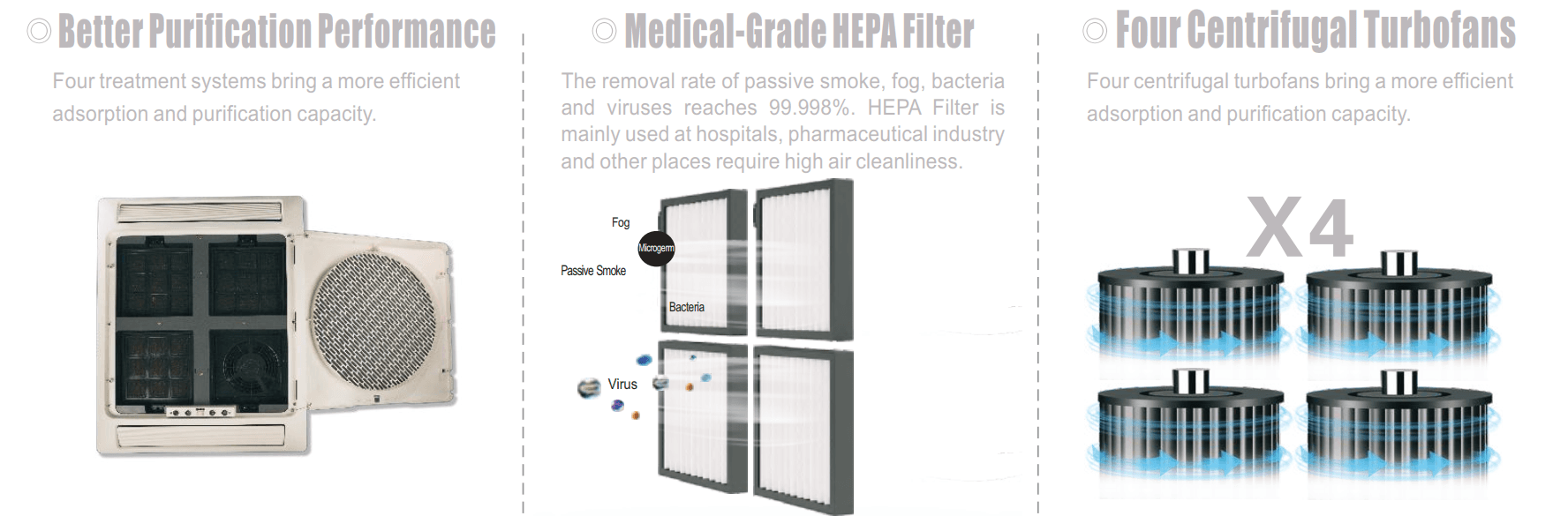 EC920 Key Features — Better Purification Performance, Medical-Grade HEPA Filter, Four Centrifugal Turbofans