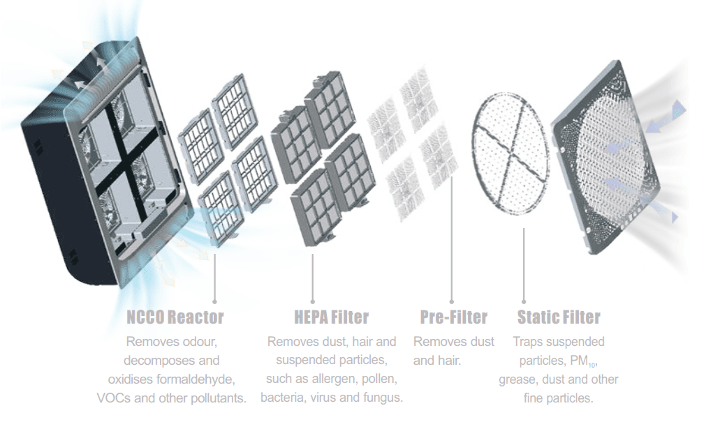 EC920 4-Stage Filtration Pipeline — NCCO Reactor, HEPA Filter, Pre-Filter, Static Filter