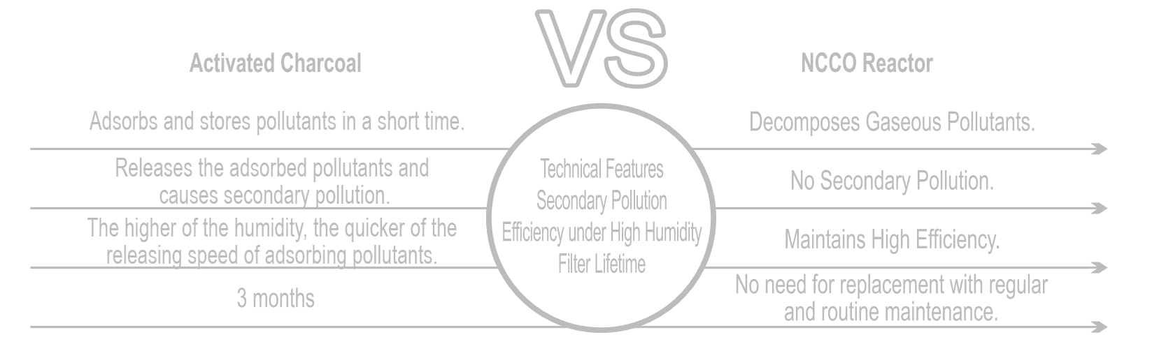RH-220 NCCO Reactor vs Activated Charcoal — Technology Comparison