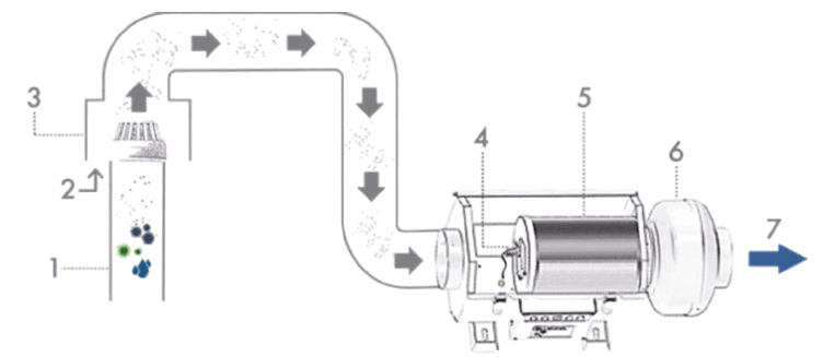 RH-220 Air Treatment Workflow — airflow path through HEPA filter, Active O₂ generator, and NCCO reactor